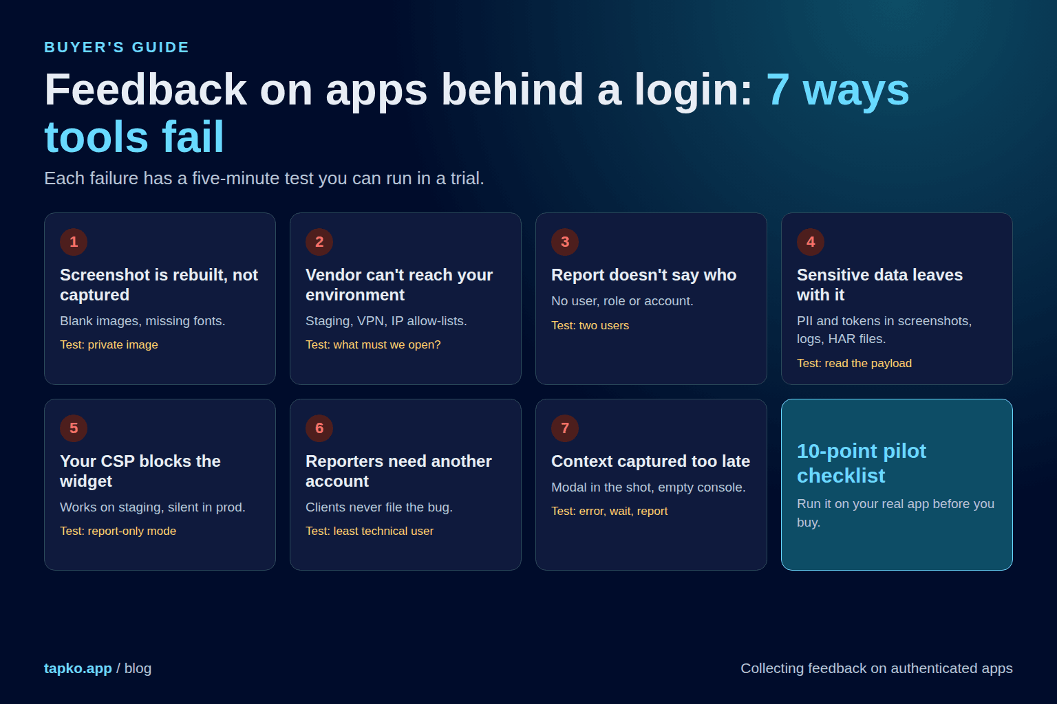 Seven ways feedback tools fail on apps behind a login, and the test that catches each one