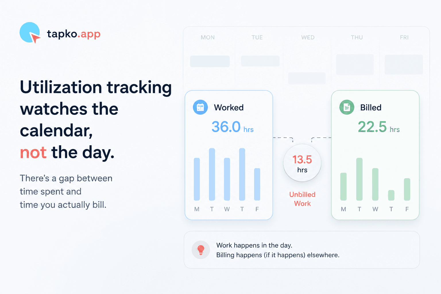 Utilization tracking watches the calendar, not the day — the gap between hours worked and hours actually billed
