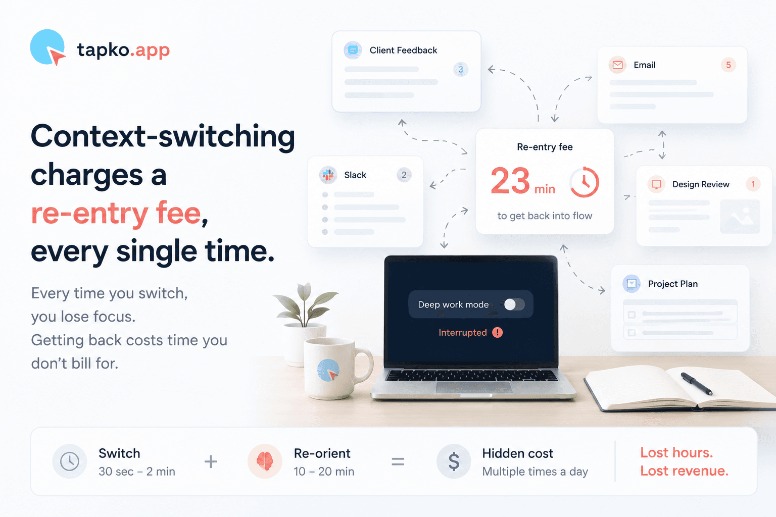Context-switching charges a re-entry fee every time — jumping between client feedback, email, Slack, and project plans costs real minutes