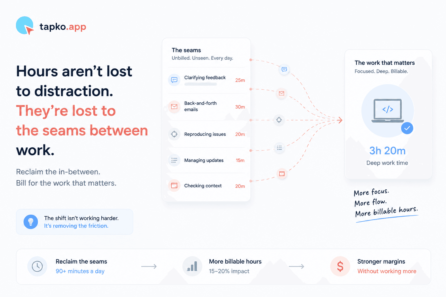 Hours aren't lost to distraction — they're lost to the seams between work, and reclaiming them means removing friction, not working harder