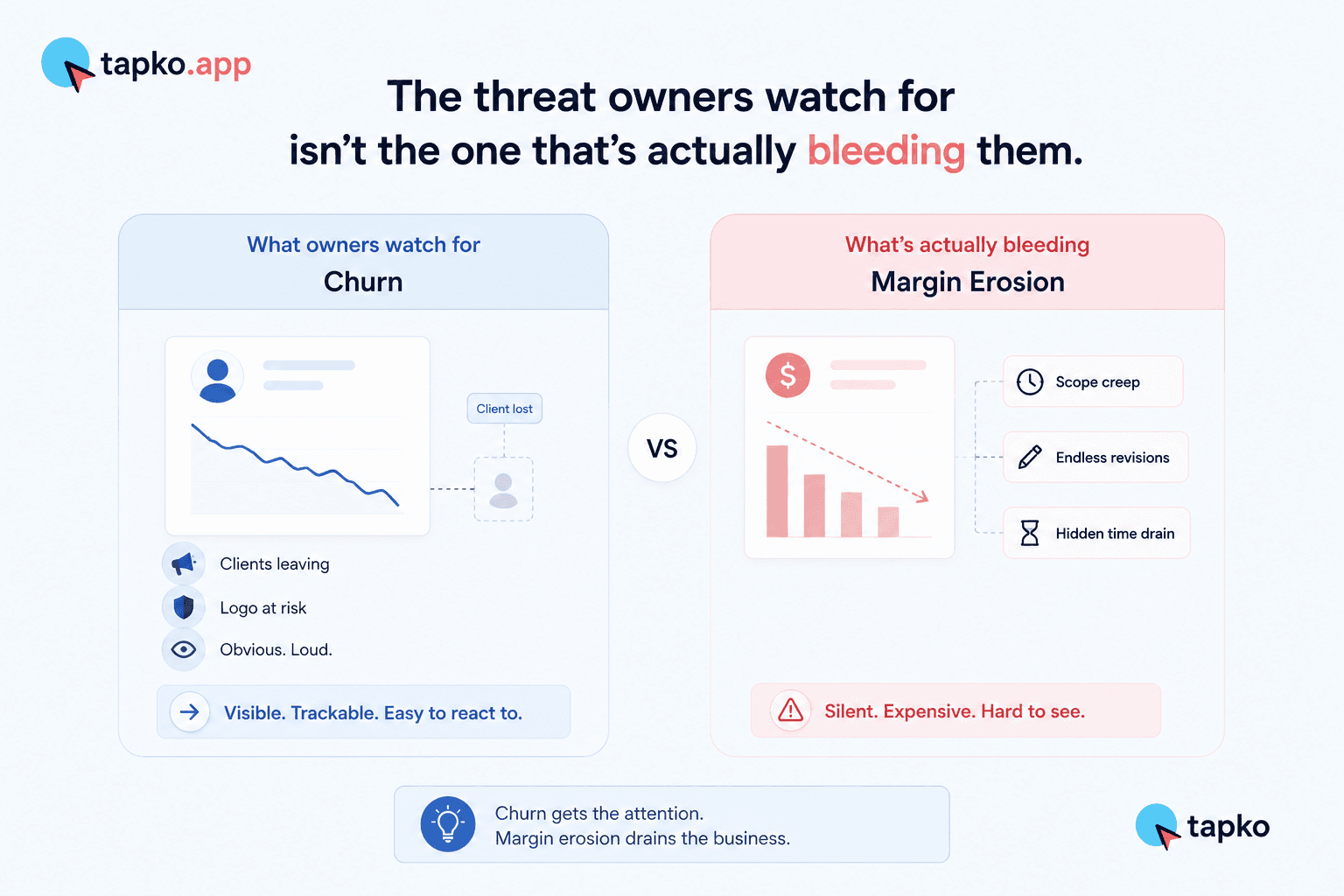 Churn versus margin erosion — what agency owners watch for versus what's actually bleeding them