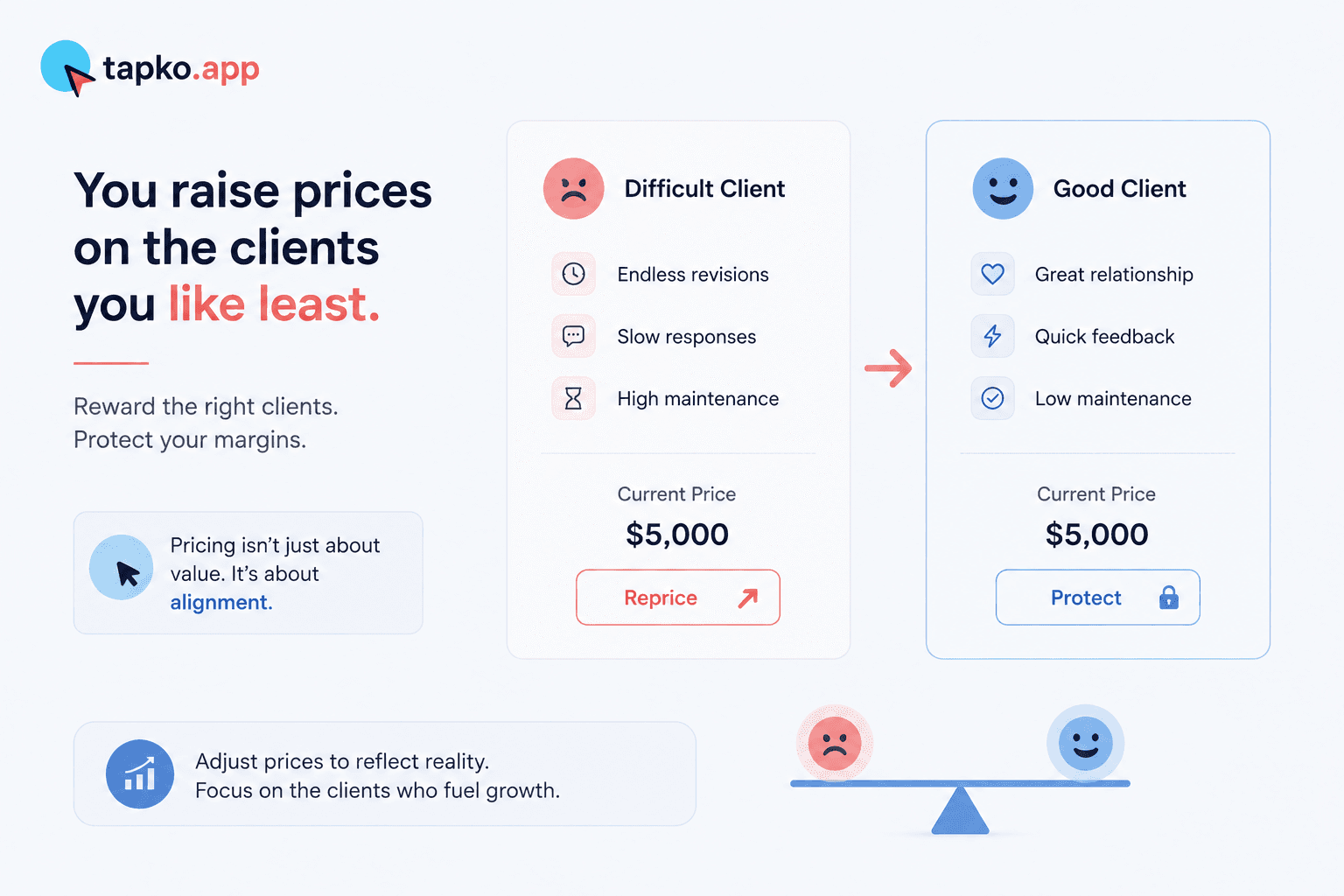 Agencies raise prices on difficult clients and protect pricing on good clients — the reverse of where margin is actually available