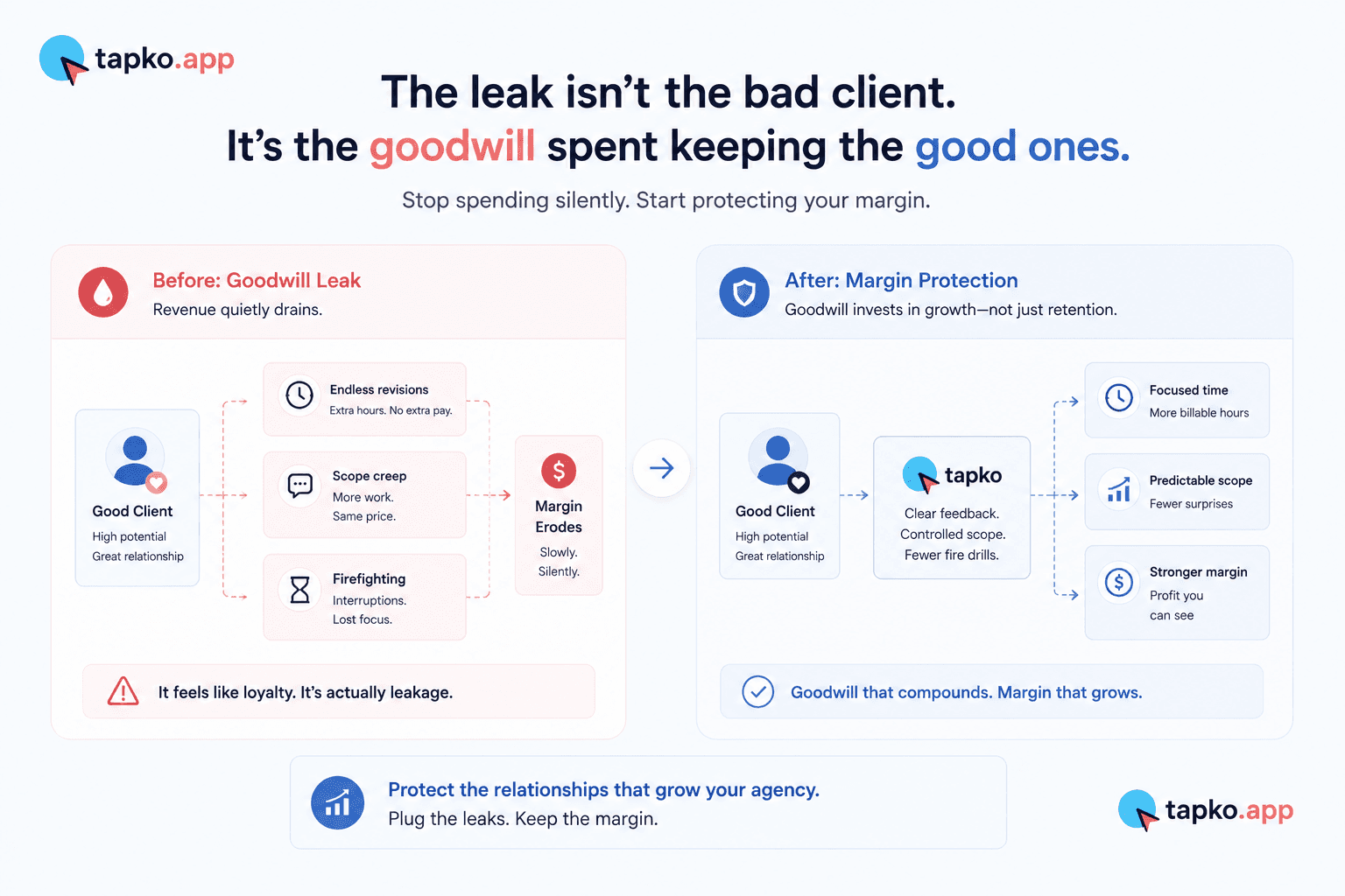 The leak isn't the bad client — it's the goodwill spent keeping the good ones, and what protecting margin looks like instead