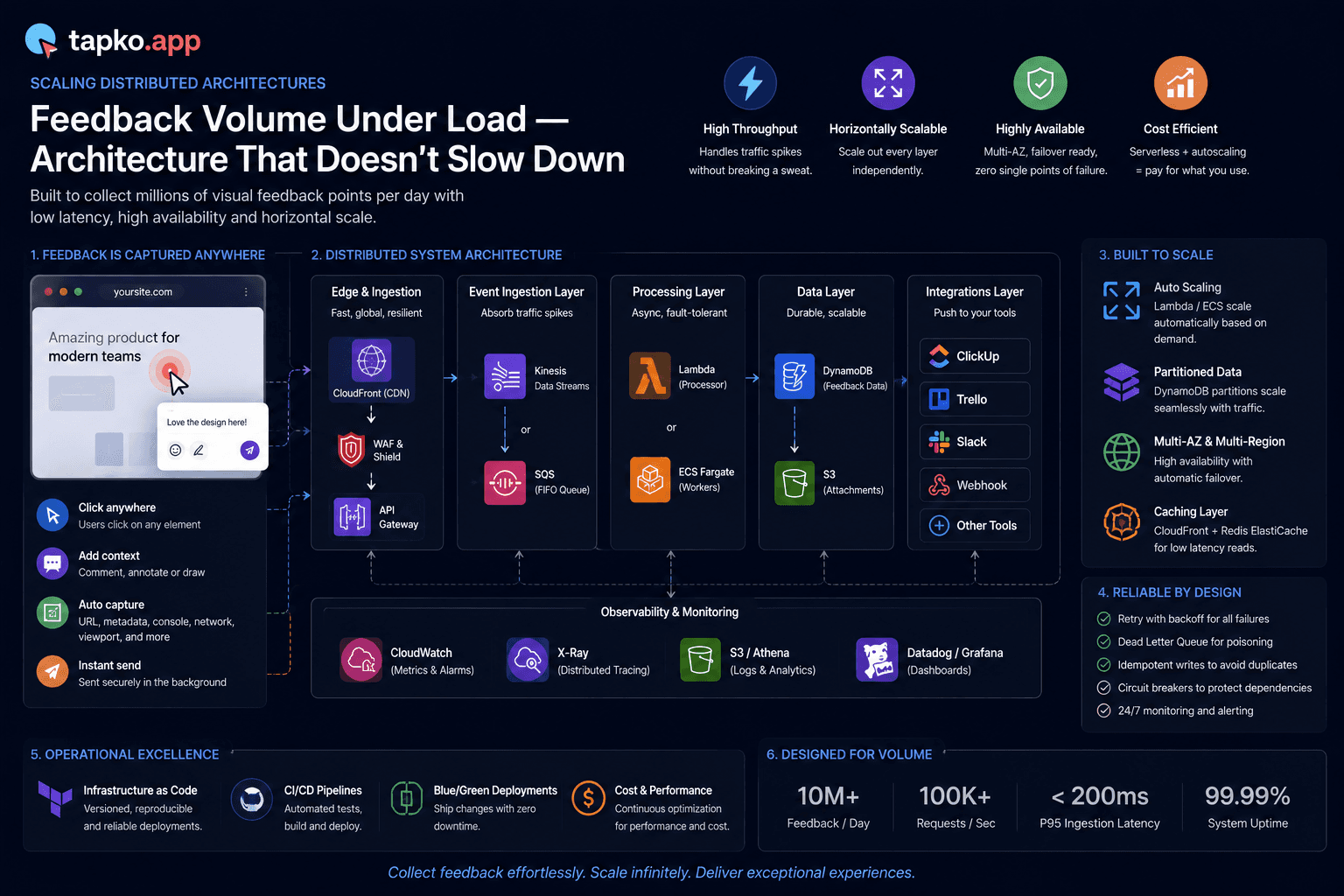 Why tapko.app Never Slows Down Under High Feedback Volume